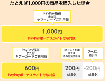 Yahoo ショッピング 5の付く日が改悪 Paypayシフトは止まらない Amazonギフト券 ｔポイントを貯める方法