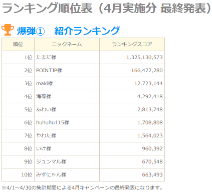 【御礼】ちょびリッチの友達紹介・爆弾ボーナスキャンペーン、24か月連続入賞！
