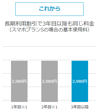 Y!mobile、スマホプラン長期利用割引特典で3年目以降も2980円