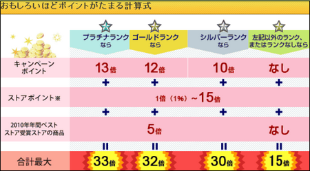 Yahooポイントキャンペーン